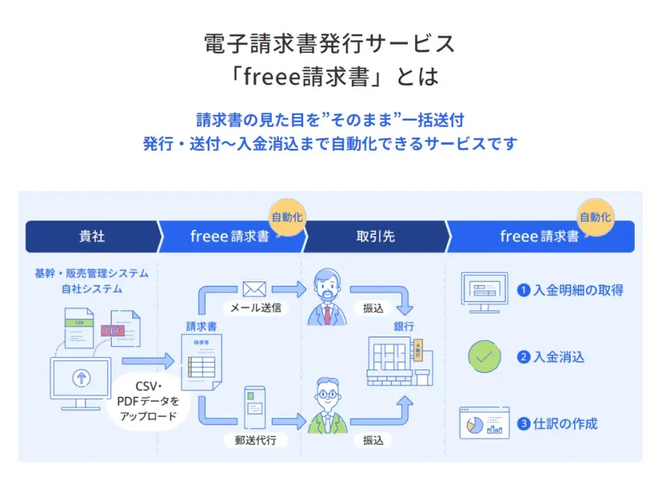 「freee請求書」は、請求書の見た目をそのまま生成し、振り分け‧発送～入金消込までを自動化できるサービスです。