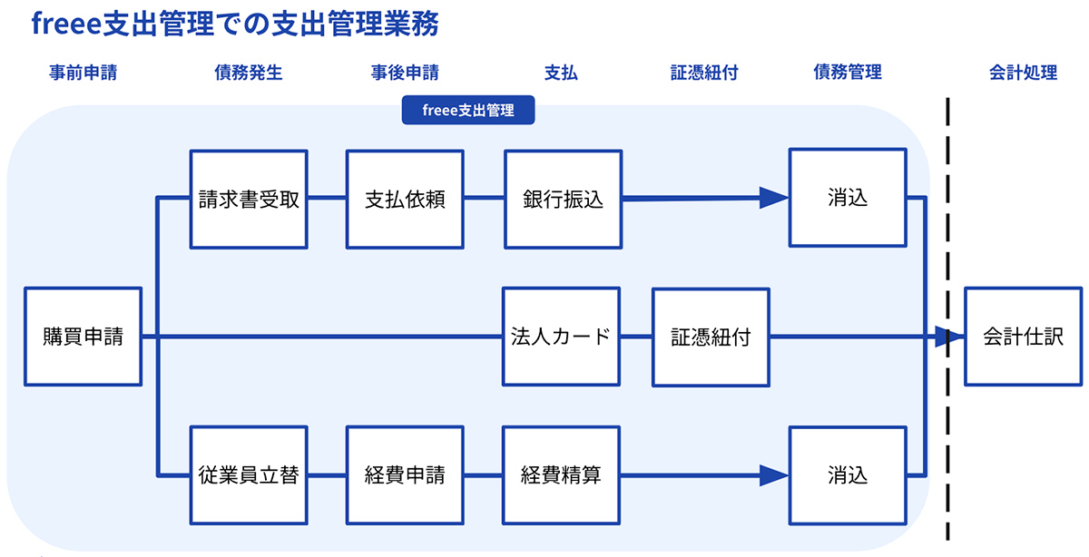 freee支出管理での支出管理業務