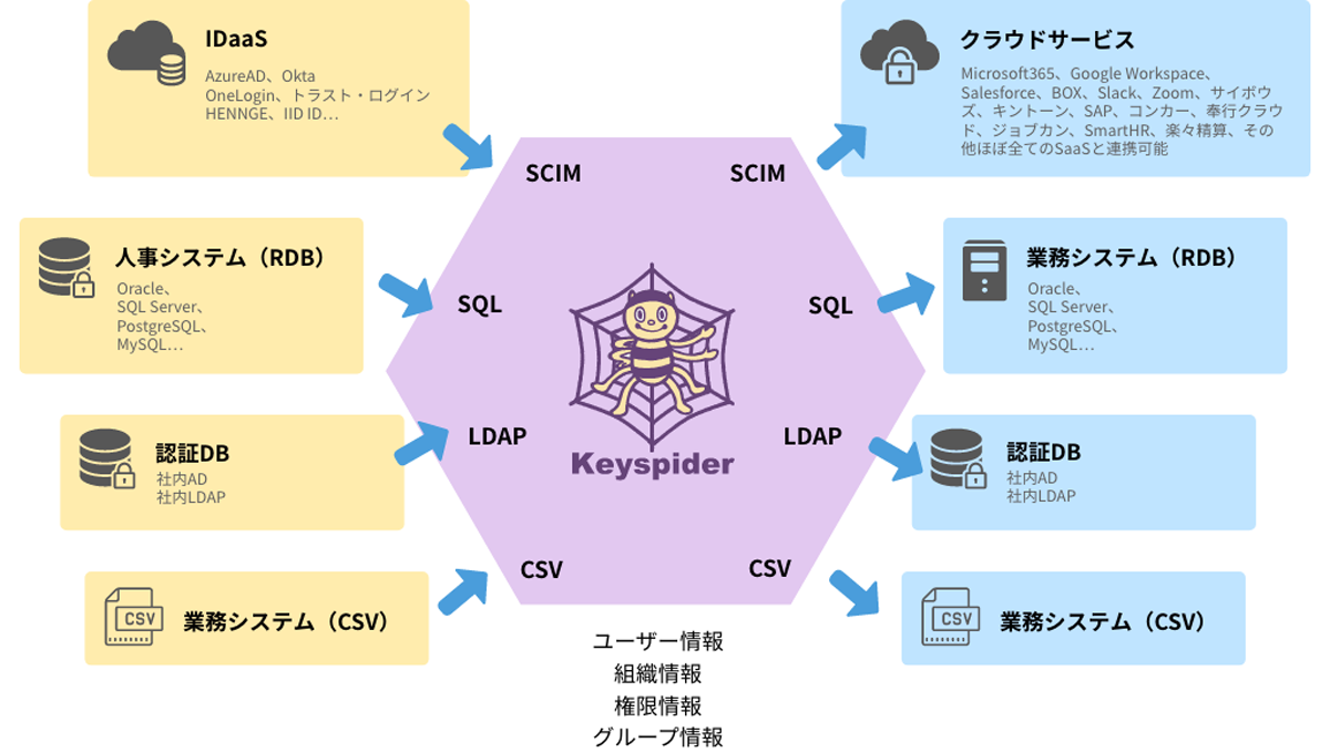 Keyspiderは、日本企業の「ユーザー」「組織」「権限」を統合管理し、関連するすべてのシステムに対してID連携が可能な国産のクラウドID管理サービスです