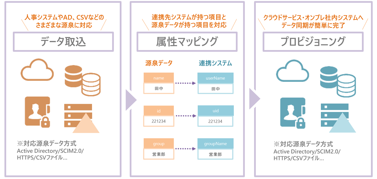 オンプレ・クラウド問わず、ほぼすべてのシステムに自動連携可能