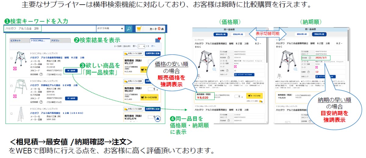間接材の商品数の多さとジャンルの幅広さを誇るカタログ機能