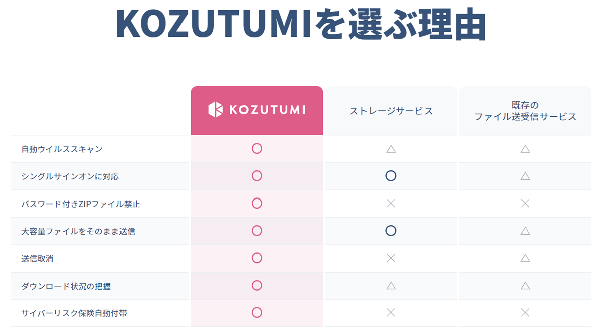 Kozutumiは、タイムスタンプ機能を搭載した、重要書類の送受信に最適なファイル転送プラットフォームです