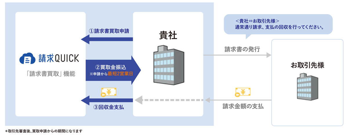 取引先への通知や保証人・担保不要で資金調達可能