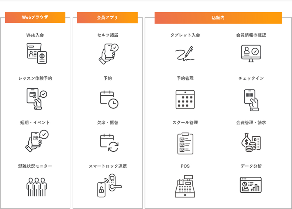「店舗内」「店舗外」「Webブラウザ」「会員アプリ」など様々なシーンで活用できるシステムです。