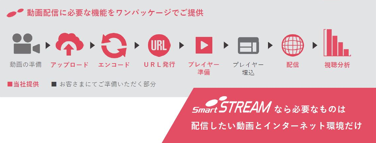 SmartSTREAMは、イベント配信や学習動画のオンデマンド配信、商品紹介動画など、幅広い用途で活用できる動画配信プラットフォームです