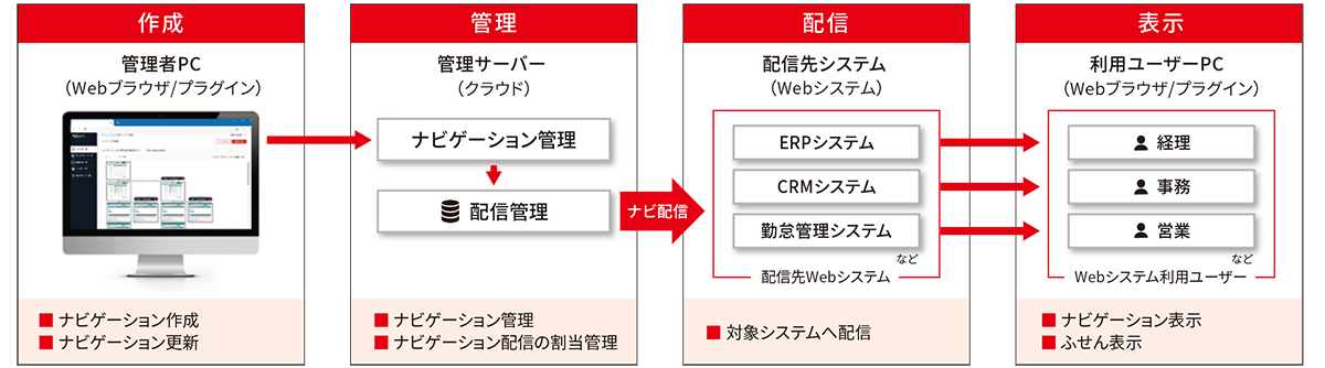 操作ナビゲーション作成・表示「Dojoナビ」