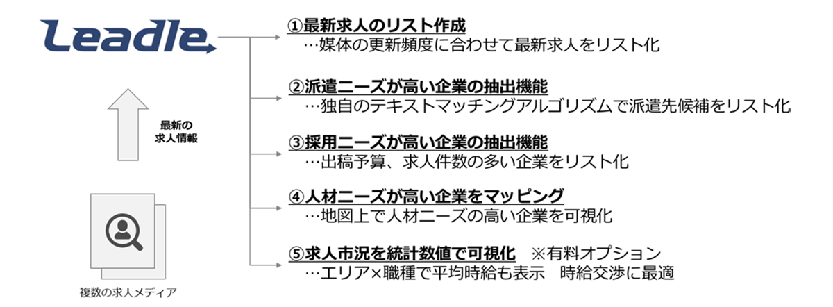 Leadleは、人材業界に特化した営業先検索プラットフォームです。