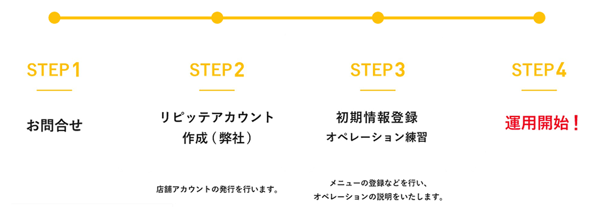 最短3日で導入可能。充実のサポートで導入後もスムーズ