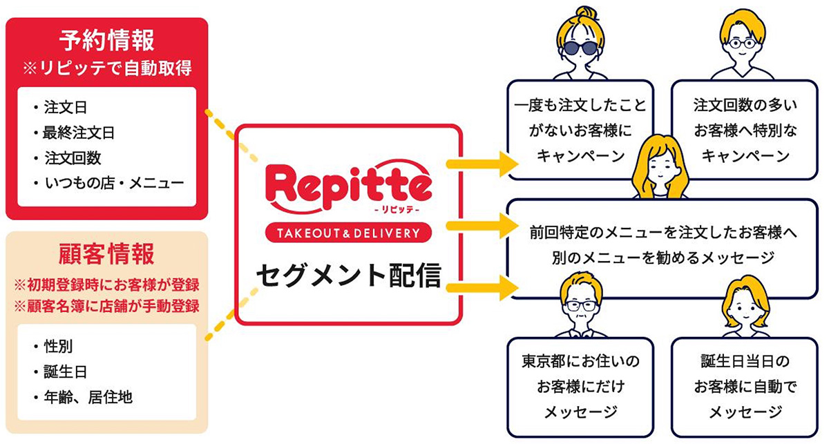 ユーザーごとの最適な情報配信で売り上げアップを支援