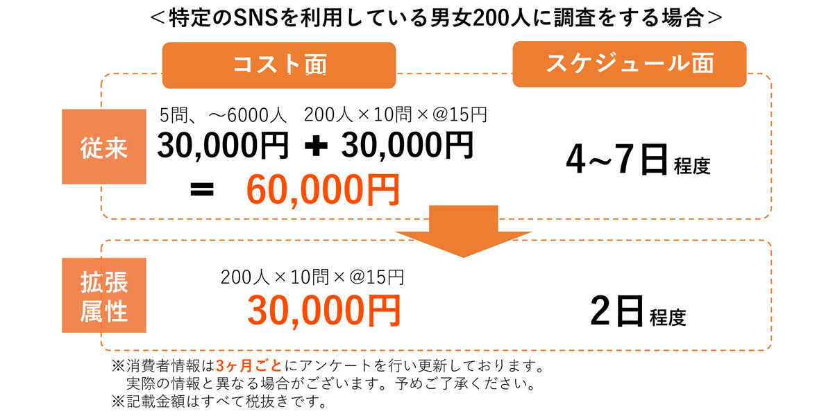 絞り込み配信で高精度な回答を効率的に収集