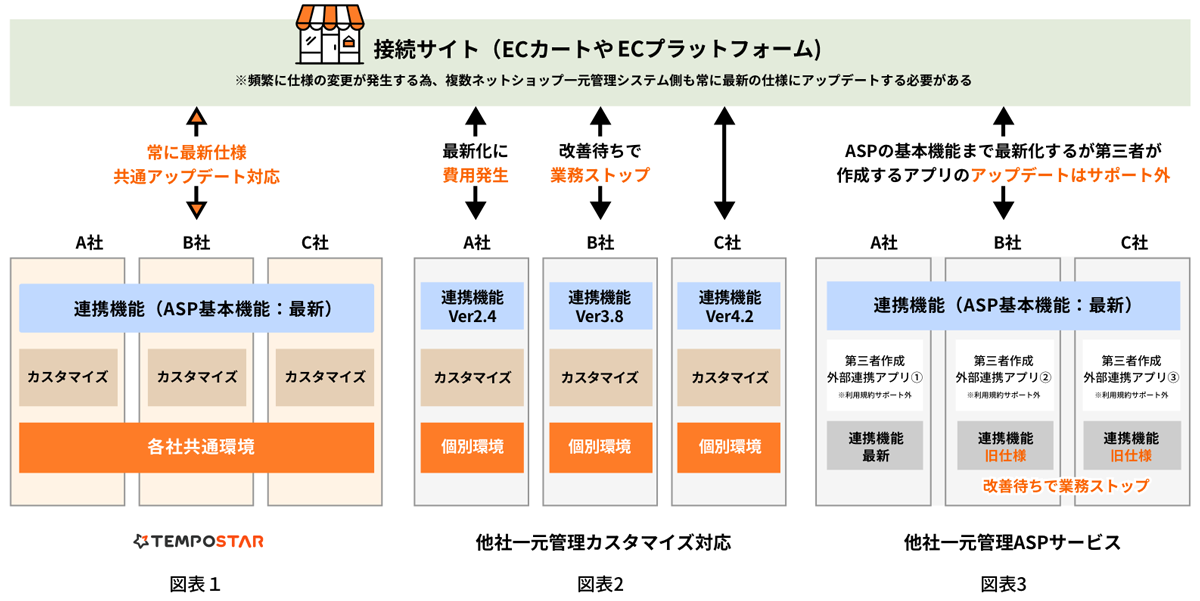 TEMPOSTAR（テンポスター）は、複数のECサイトや自社ネットショップの商品登録・受注管理・在庫管理などのバックヤード業務を自動化・効率化する一元管理システムです。