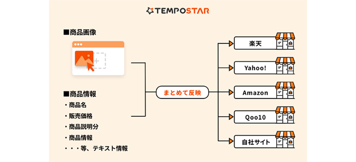 商品情報、商品画像の一括登録・更新が可能、作業工数を大幅に削減