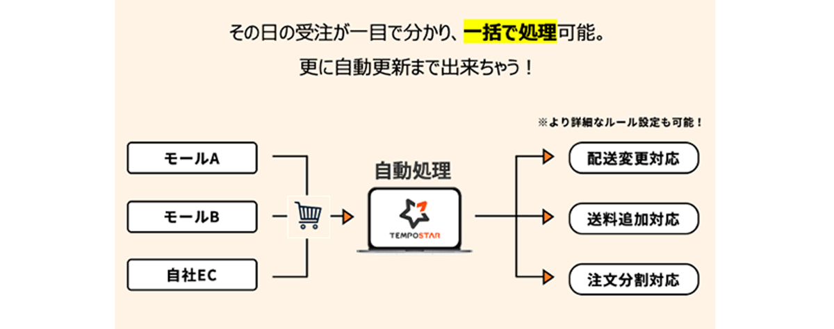 受注タグ設定でミスを防止、キャンセル対応も簡単