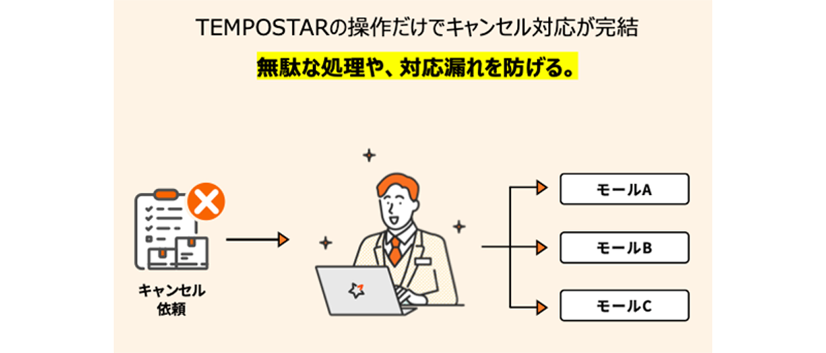 キャンセル処理はTEMPOSTARの管理画面でECプラットフォームからの注文・受注情報をキャンセル処理することができます