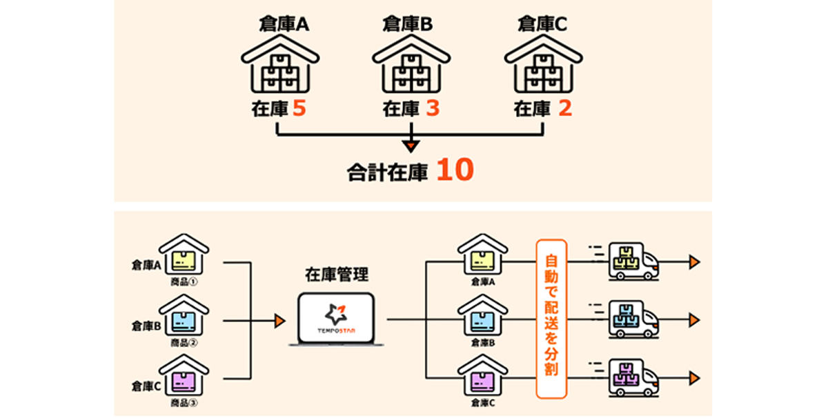 複数倉庫の在庫管理に対応、発送拠点も自動で判断