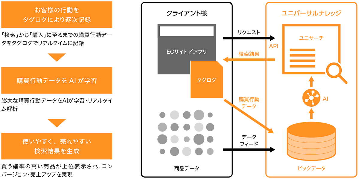 ユニサーチは、AIがユーザーの検索から購入に至るまでの行動を学習・分析することで、快適なショッピング体験をサポートするECサイト内検索エンジンです。