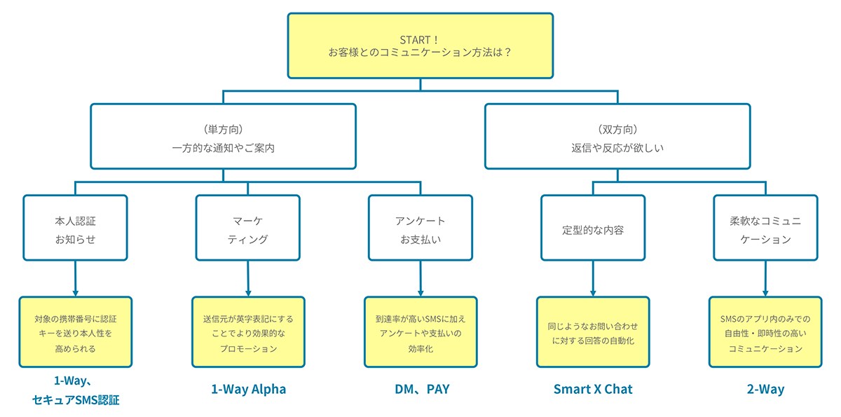 絶対リーチ！SMSプランの分類（一部抜粋）