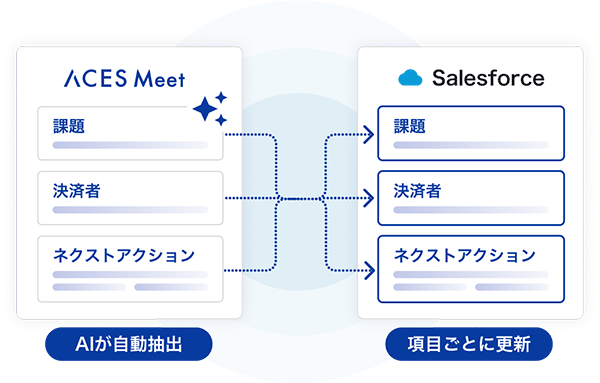 商談内容をAIが整理し、Salesforce項目へ自動反映。
入力工数を減らし、データ品質を高い水準で保ちます。