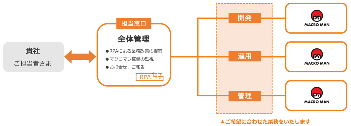 安心のサポート体制で、導入効果を最大化