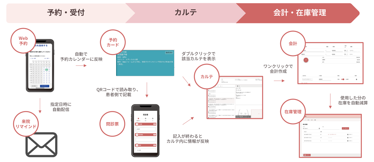 medicalforceは、美容クリニック・自由診療クリニックに特化したオールインワン管理ツールです