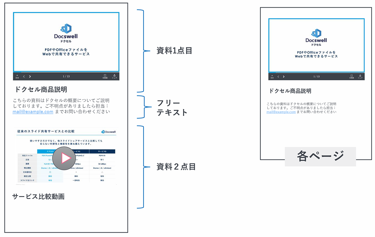 配布ページ作成機能を使えば、複数の資料や動画を1ページにまとめて共有が可能。社内外の情報共有がスムーズ。