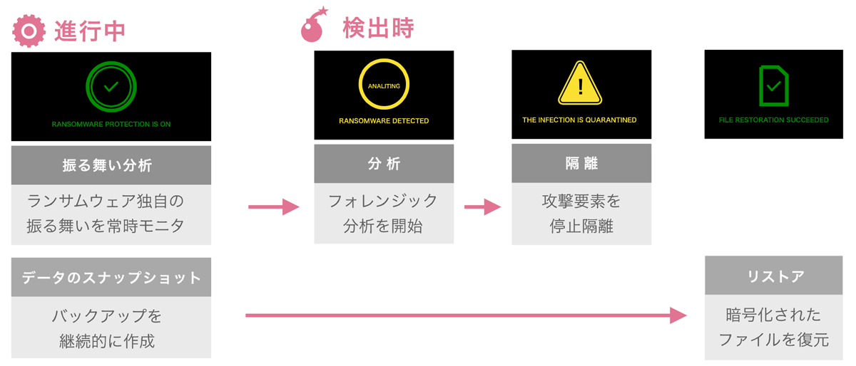 ランサムウェアを駆除しつつ、ファイルを自動復旧