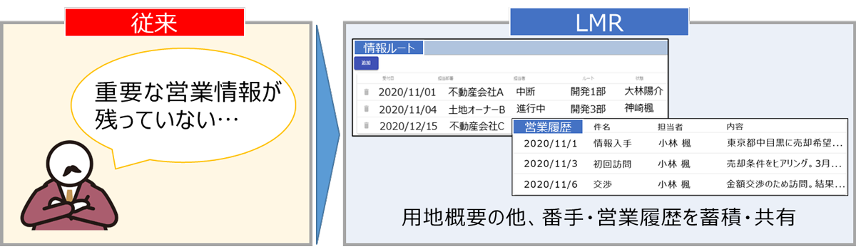 用地取得業務のノウハウをすべて蓄積