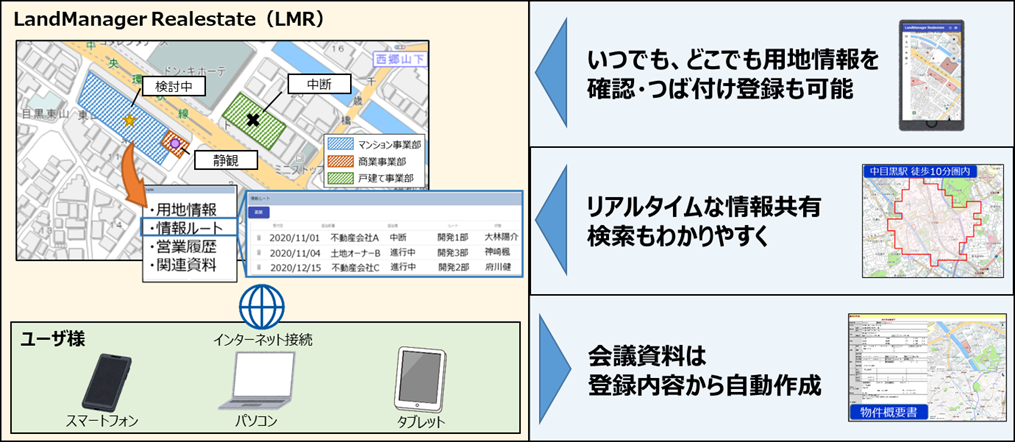 LMRは、デベロッパー業界へのシステム開発ノウハウを集約し、用地取得業務に特化させたクラウドサービスです。