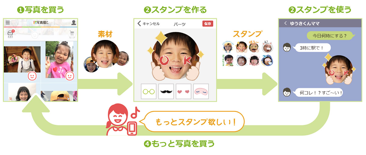 LINEスタンプ作成サービスで、写真の売上アップにも貢献