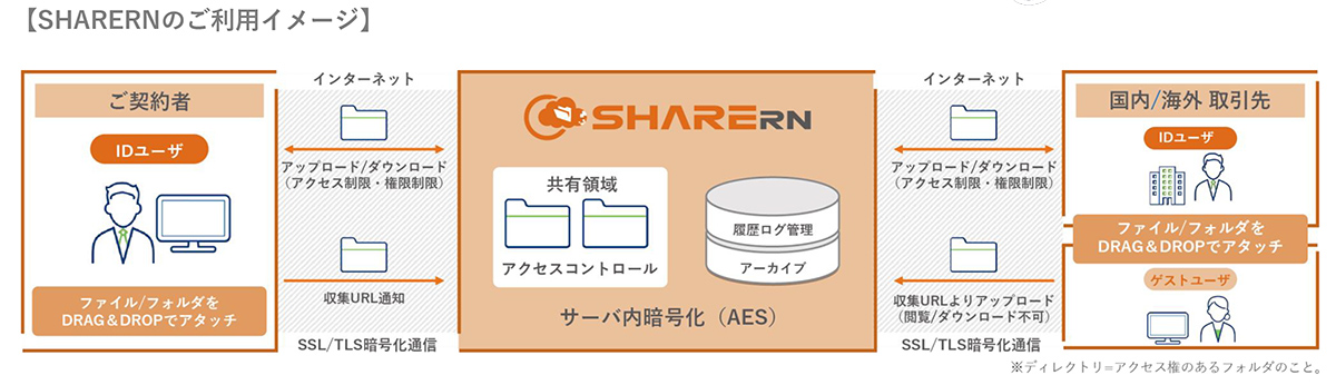 盤石なセキュリティ体制を構築できる