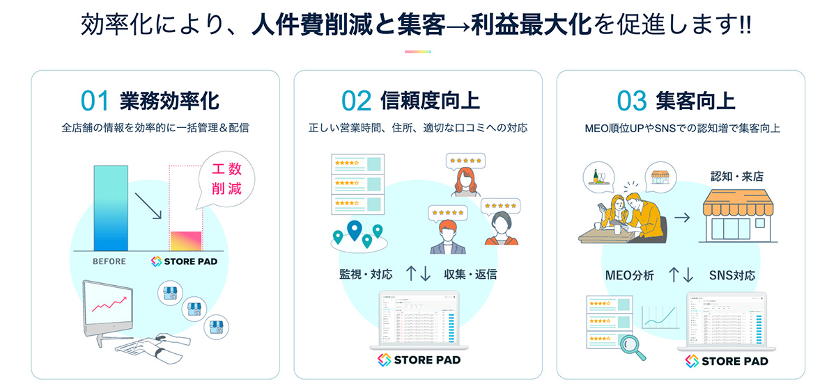 STORE PADは、様々な検索サイト・SNSなどに掲載する店舗情報やクチコミ、予約状況を一括管理し、店舗運営における重要業務を効率化・最適化するDXツールです。