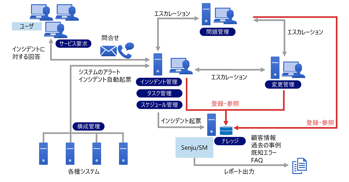 Senju/SM ＆ mPLAT/SMPは、ナレッジ集約とプロセス整備で属人化された運用を脱却するサービスデスクです。