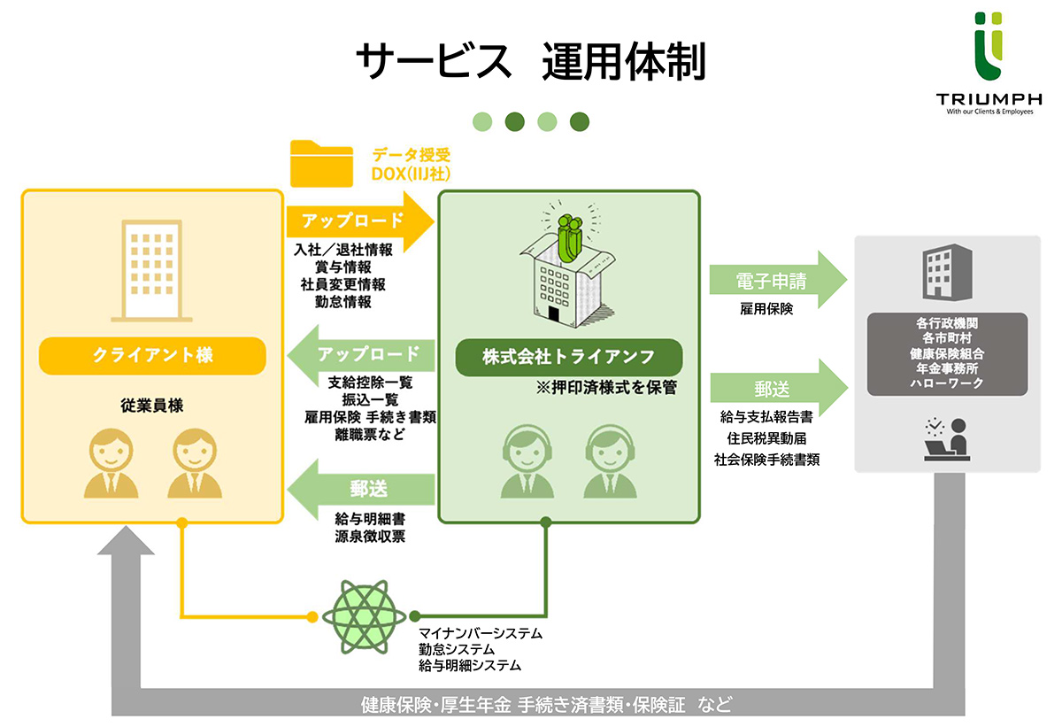 トライアンフの給与計算アウトソーシングは、給与計算はもちろん、社員窓口・勤怠管理・マイナンバー管理・年末調整といった給与計算にかかわるすべての業務から、社会保険の対応までワンストップで支援するサービスです。