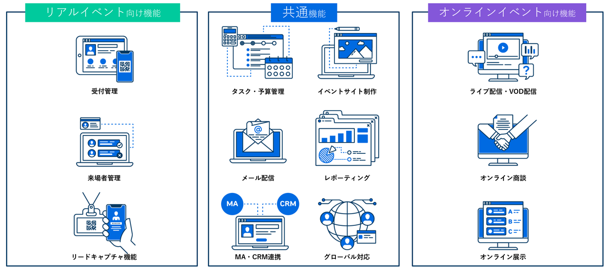 Cventは、リアル・オンライン・ハイブリッドすべてのイベント形式に対応できるイベント管理システムです