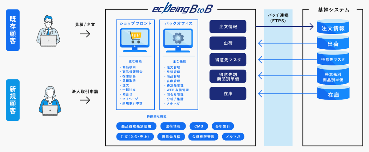 ecbeing BtoBを活用したサイト構築例