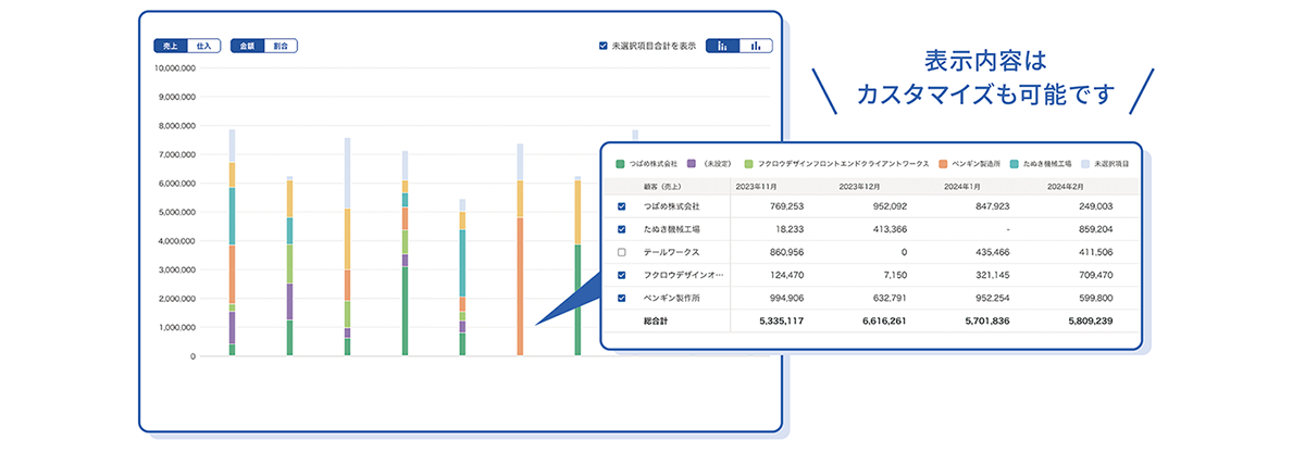 売上や利益を自動で可視化。迅速な経営判断を支援