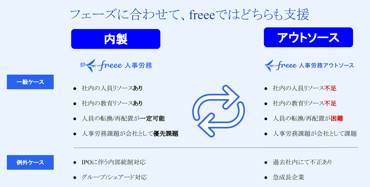 freee人事労務アウトソースは、アウトソースした業務情報を同社のクラウドソフト「freee人事労務」上に蓄積することによって、内製への切り替えがスムーズにできるサービスです