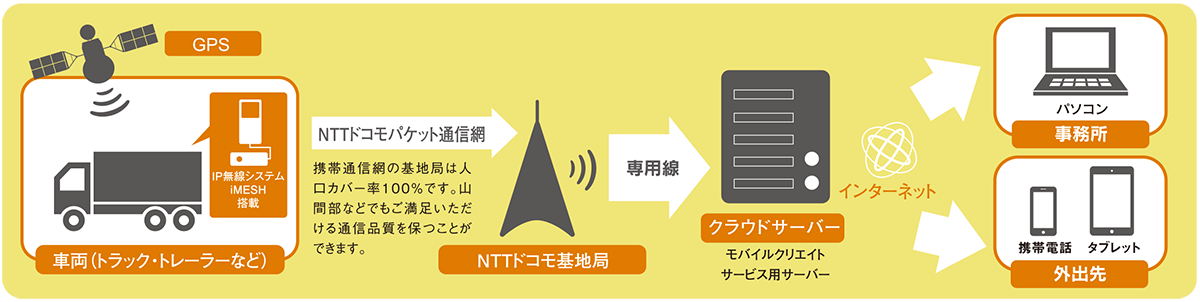 モバロケは、業務用IP無線システム「iMESH」の標準機能として利用できる、クラウド型動態管理システムです。