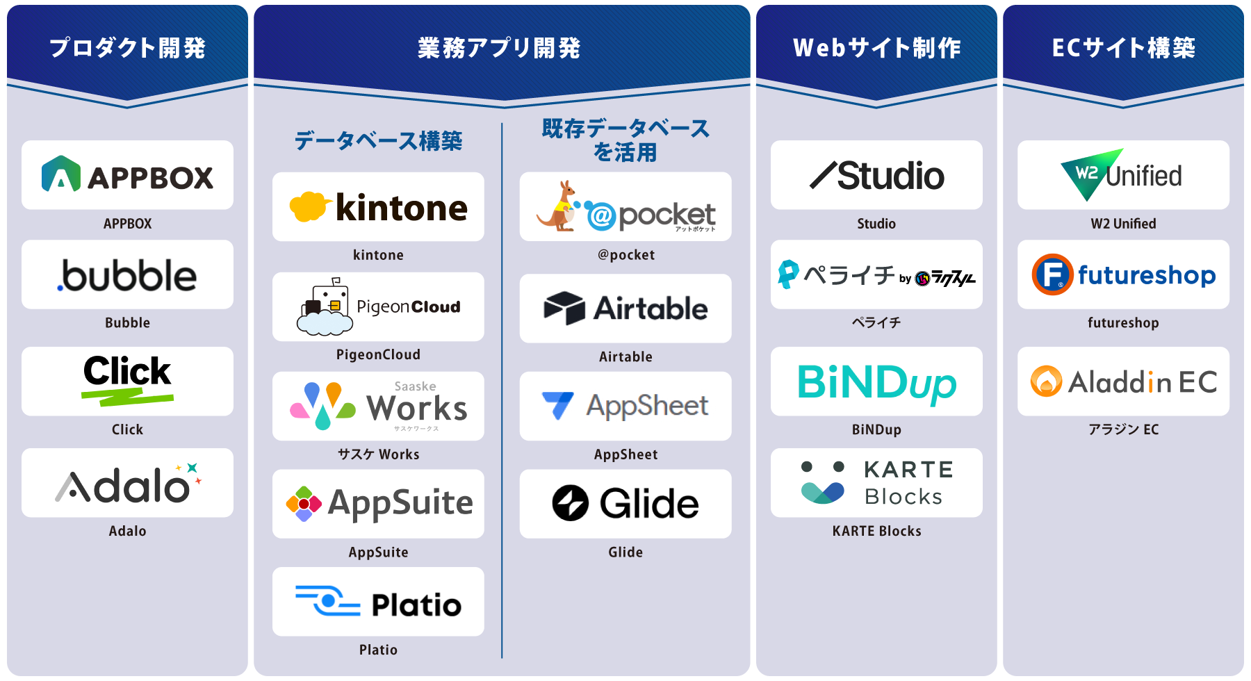 タイプ別 ノーコードツール 図解