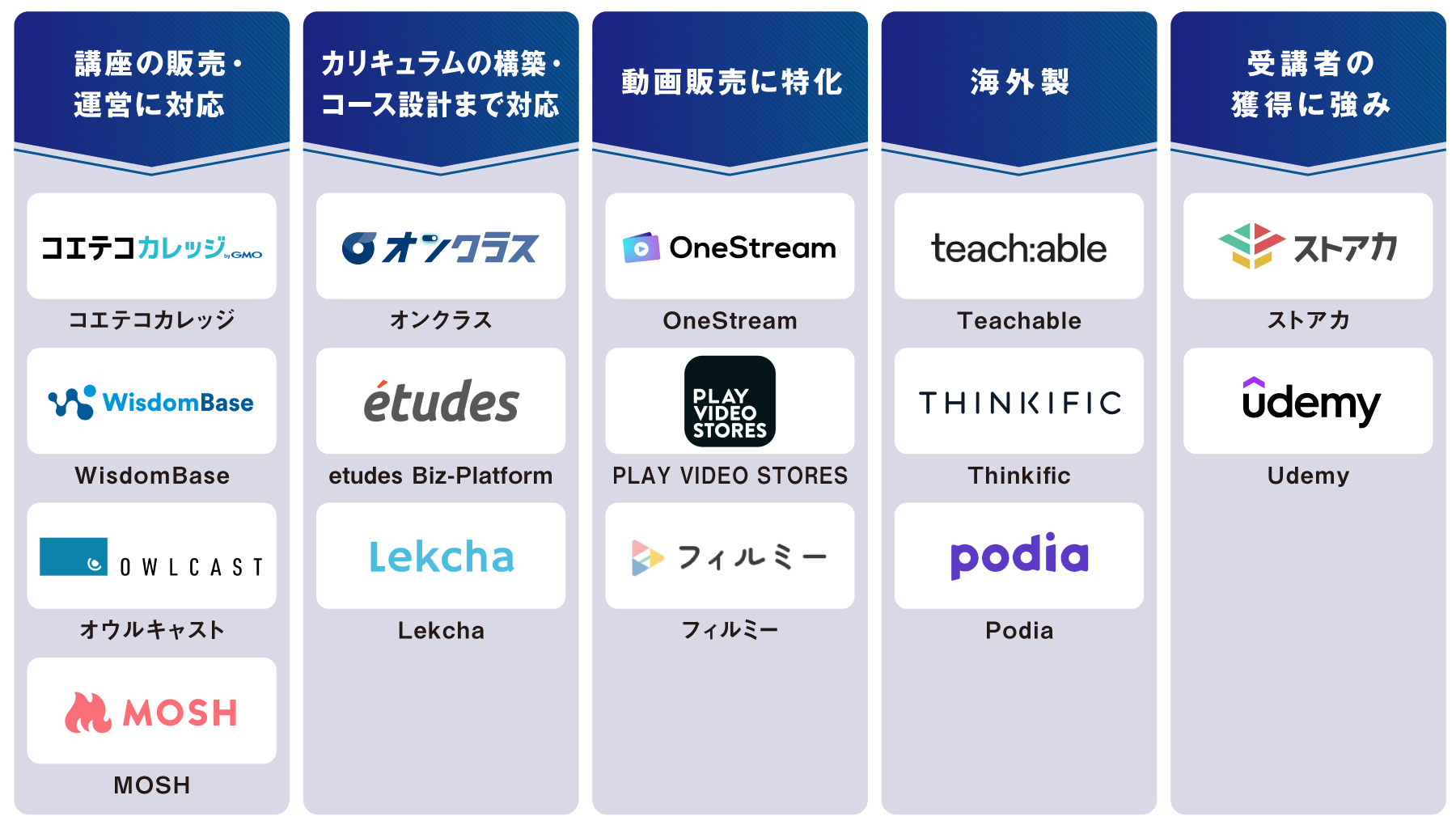 タイプ別 オンライン講座プラットフォーム 図解