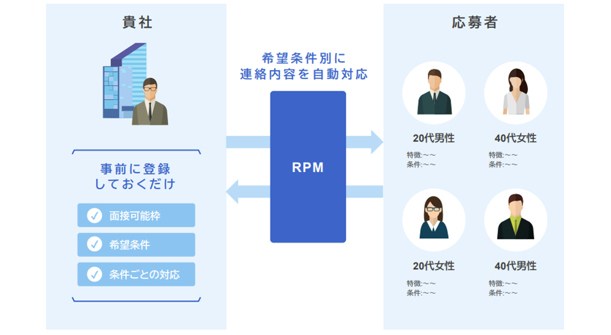 応募～採用における柔軟な自動対応機能