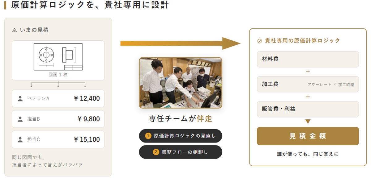 整った基準があってこそ、AIは働く