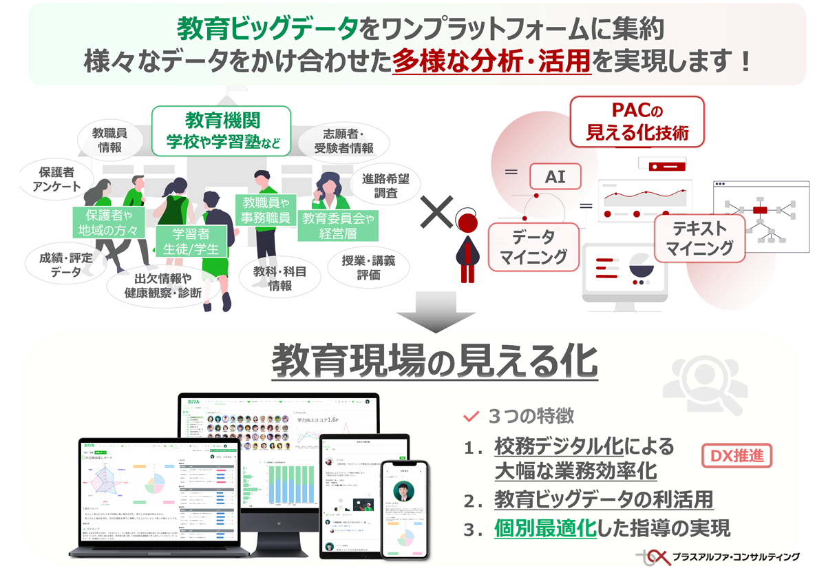 ヨリソルは従来の校務支援システムとは異なり、学習ポートフォリオ、履修登録、志願者管理、卒業生管理といった学習者・保護者が使う機能を備えた、オールインワンの教育機関向けプラットフォームです