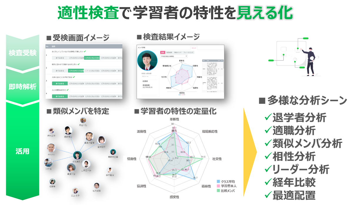 適性検査で学習者の特性を見える化