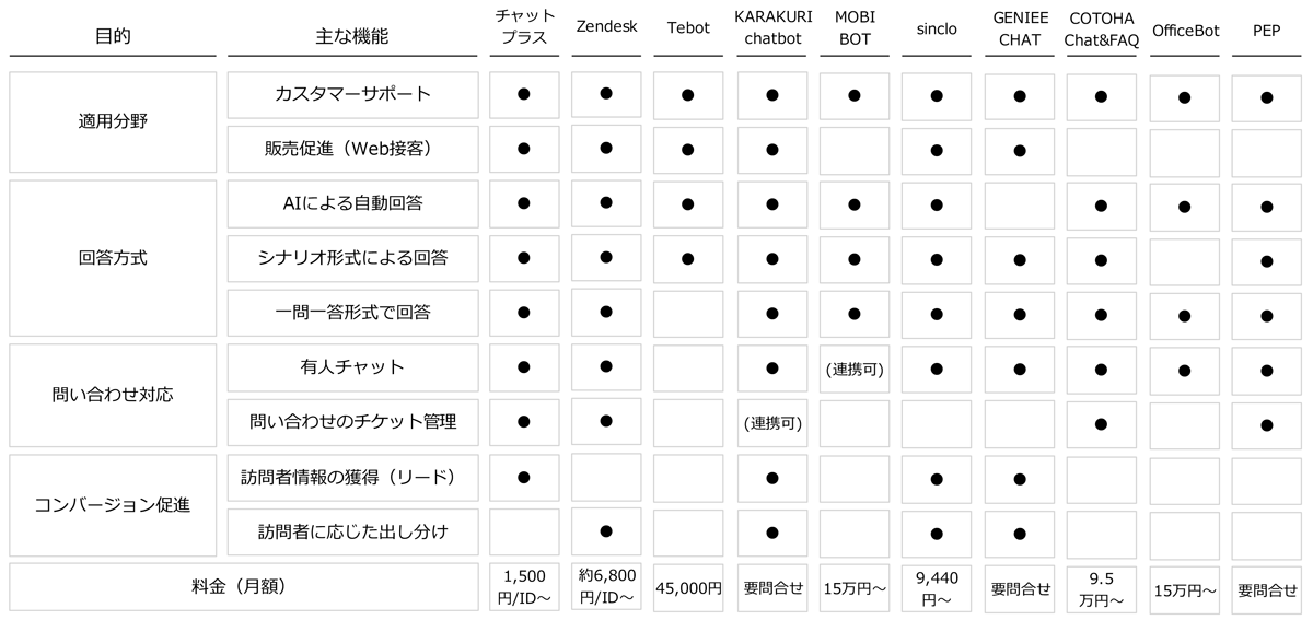 チャットボット＜10サービスの機能比較表＞20230915