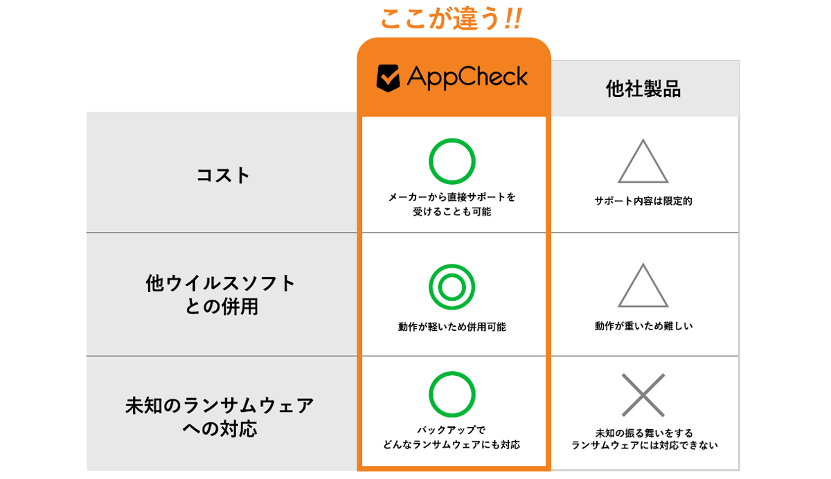 AppCheckは、独自の「状況認識技術」で既知・未知のランサムウェアに対応するランサムウェア対策ツールです