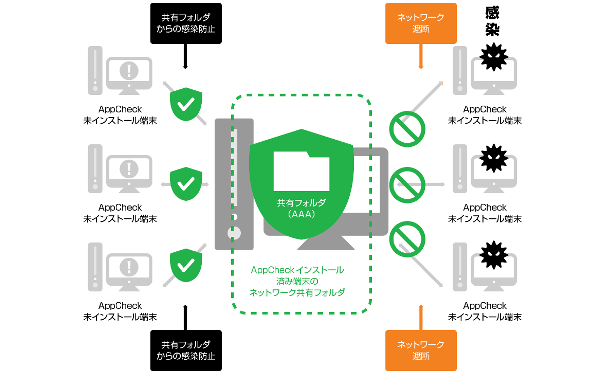 【共有フォルダのセキュリティ機能】感染拡大を防止
