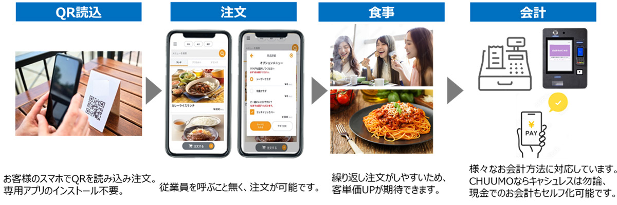 CHUUMOは、来店客のスマホで簡単に注文・会計ができるモバイルオーダーシステムです。