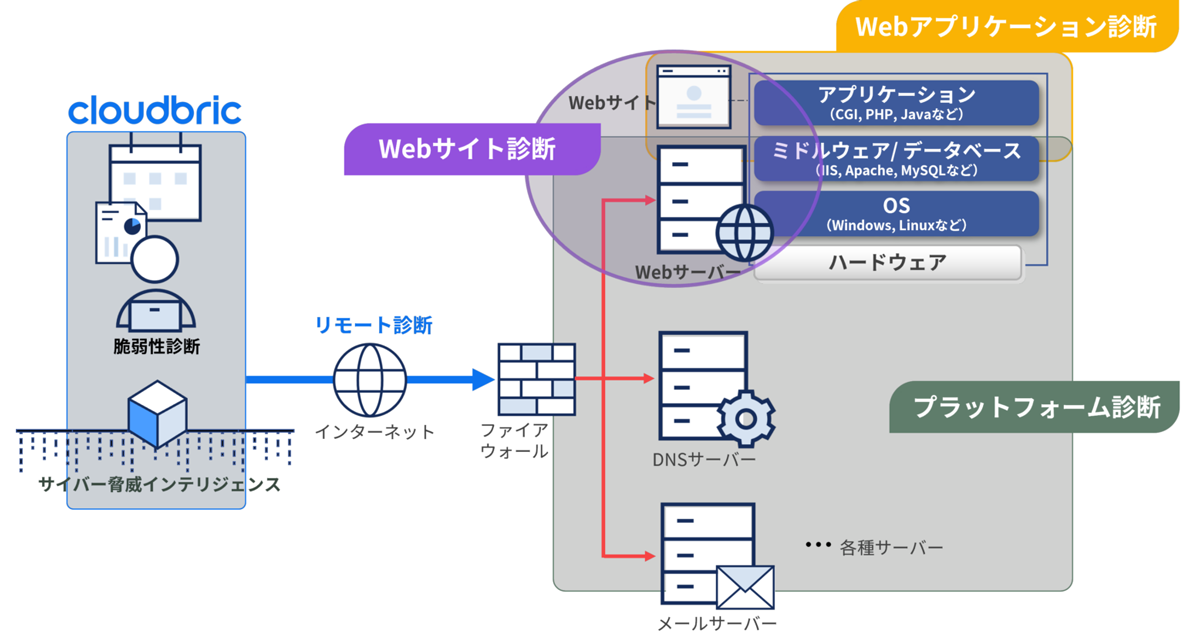 Cloudbric 脆弱性診断は、セキュリティのプロが企業のWebサイトやシステムを診断し、既知の脅威への脆弱性を検出することによって、サイバー攻撃に対するリスクを低減するサービスです