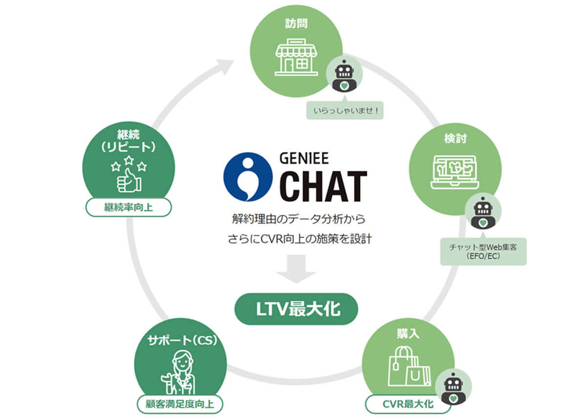 GENIEE CHATは、Web接客からサポート・解約防止までを一貫して対応する、チャット形式のオンライン接客ツールです